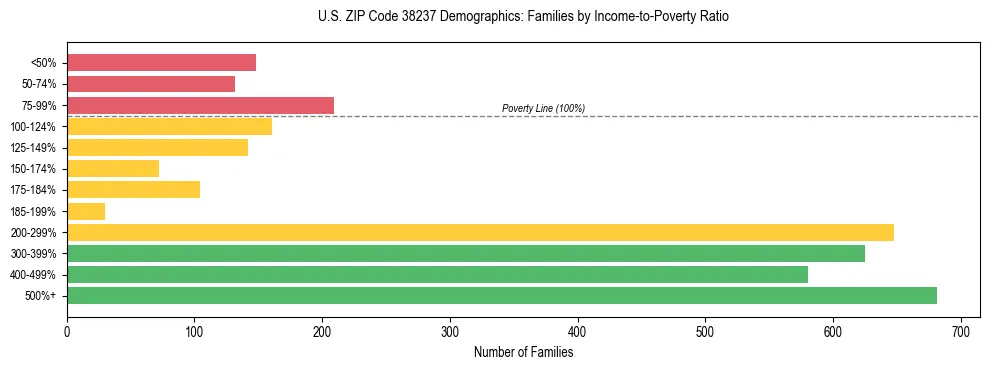 Horizontal bar chart showing family distribution by income-to-poverty ratio in US ZIP Code 38237, based on 2023 ACS data.