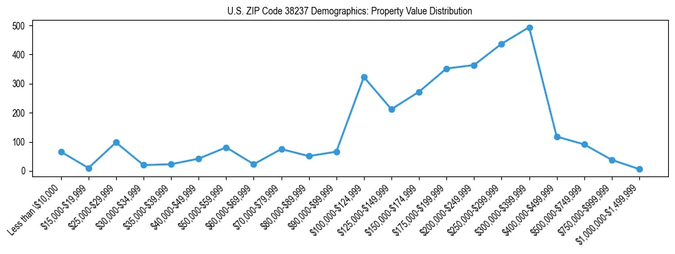 Line chart showing the distribution of property values for owner-occupied housing units in US ZIP Code 38237.