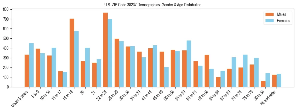Bar chart showing the population distribution of US ZIP Code 38237 by age group and gender, based on 2023 ACS data.