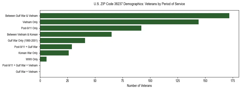 Horizontal bar chart showing veteran distribution by period of military service in US ZIP Code 38237, based on 2023 ACS data.