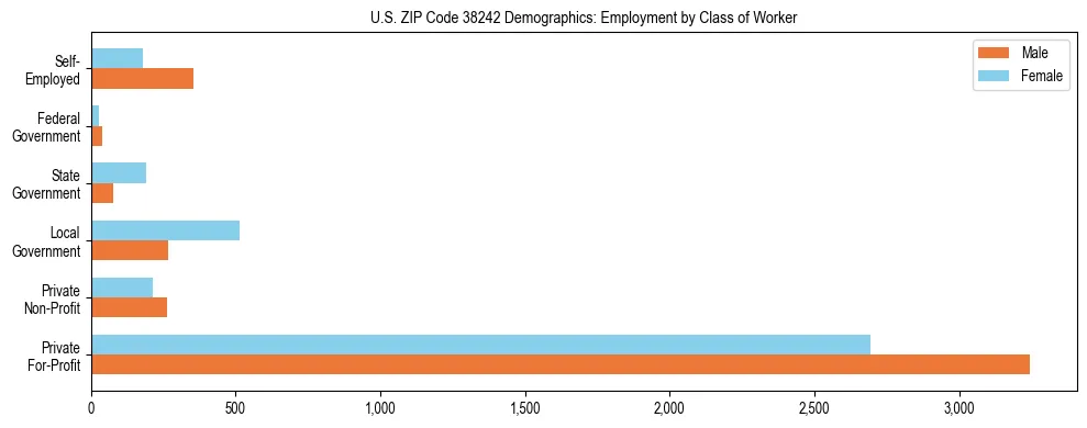Horizontal bar chart showing employment distribution by class of worker and gender in US ZIP Code 38242, based on 2023 ACS data.