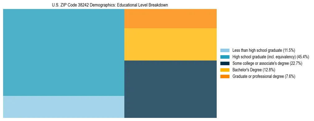 Treemap chart illustrating the educational attainment breakdown for population 25 years and over in US ZIP Code 38242.