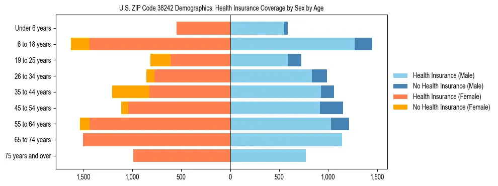 Pyramid chart showing health insurance coverage by age and sex in US ZIP Code 38242.