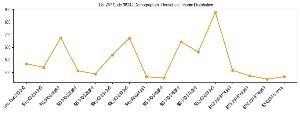 Horizontal bar chart showing household income distribution in US ZIP Code 38242.