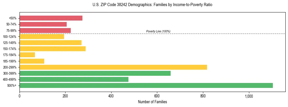 Horizontal bar chart showing family distribution by income-to-poverty ratio in US ZIP Code 38242, based on 2023 ACS data.