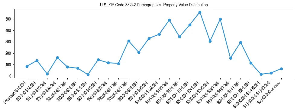 Line chart showing the distribution of property values for owner-occupied housing units in US ZIP Code 38242.