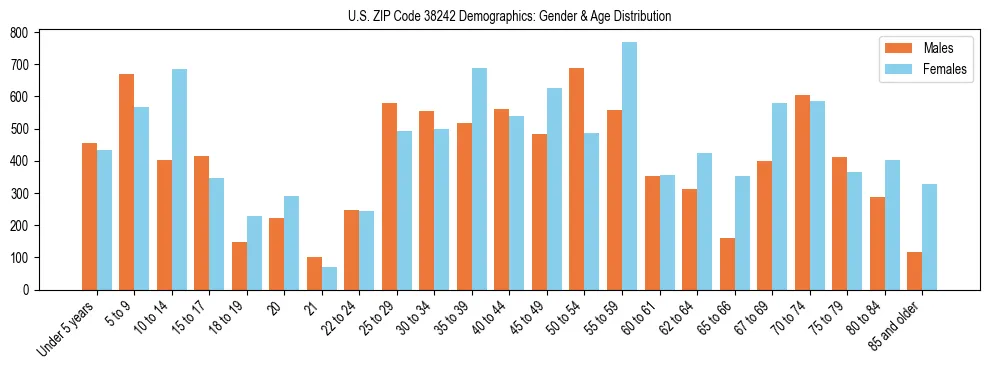 Bar chart showing the population distribution of US ZIP Code 38242 by age group and gender, based on 2023 ACS data.