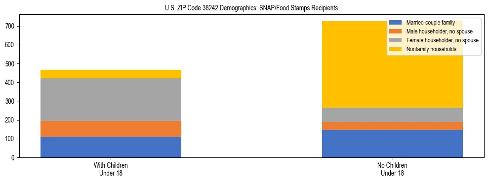 Stacked bar chart showing SNAP/Food Stamps recipient household composition by presence of children under 18 in US ZIP Code 38242, based on 2023 ACS data.