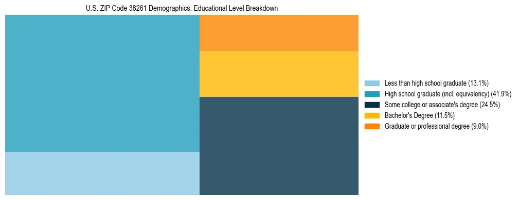 Treemap chart illustrating the educational attainment breakdown for population 25 years and over in US ZIP Code 38261.