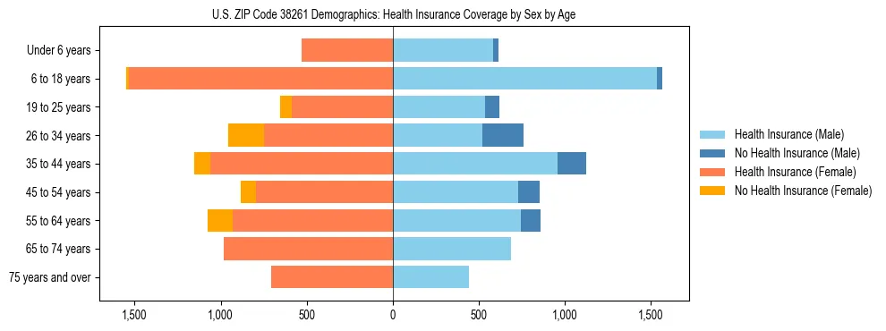 Pyramid chart showing health insurance coverage by age and sex in US ZIP Code 38261.