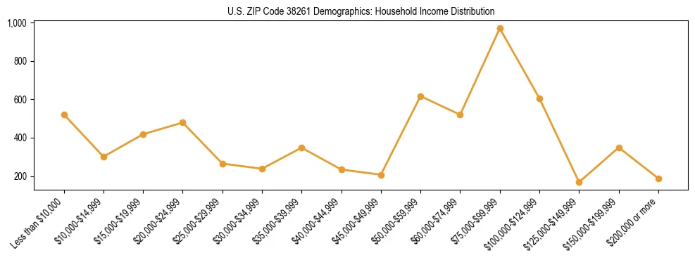Horizontal bar chart showing household income distribution in US ZIP Code 38261.