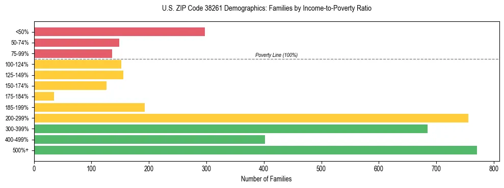 Horizontal bar chart showing family distribution by income-to-poverty ratio in US ZIP Code 38261, based on 2023 ACS data.
