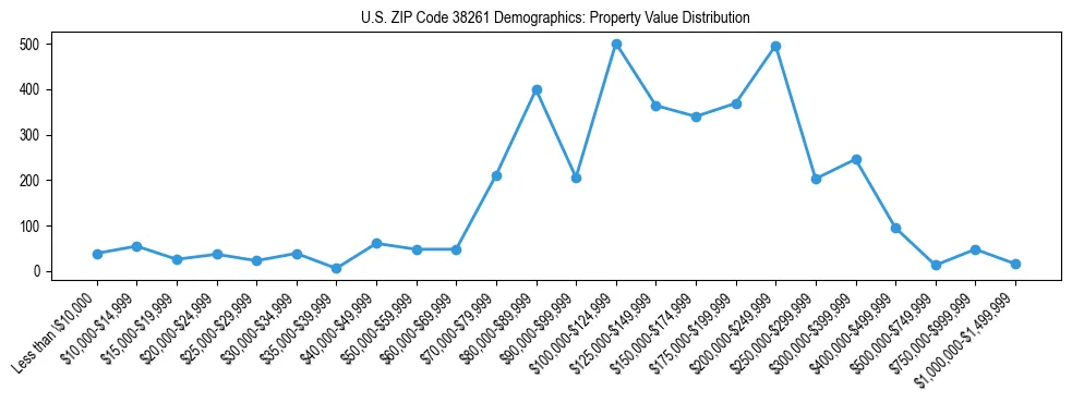Line chart showing the distribution of property values for owner-occupied housing units in US ZIP Code 38261.
