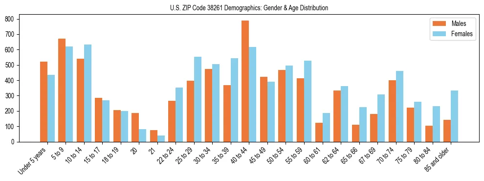 Bar chart showing the population distribution of US ZIP Code 38261 by age group and gender, based on 2023 ACS data.
