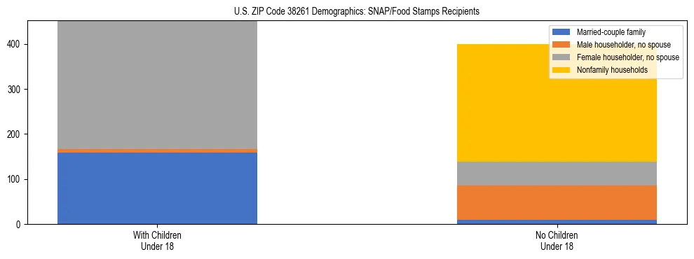 Stacked bar chart showing SNAP/Food Stamps recipient household composition by presence of children under 18 in US ZIP Code 38261, based on 2023 ACS data.