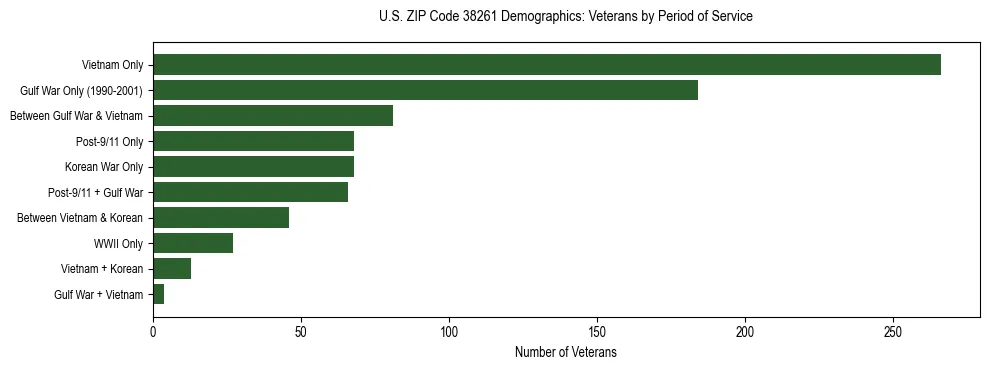 Horizontal bar chart showing veteran distribution by period of military service in US ZIP Code 38261, based on 2023 ACS data.