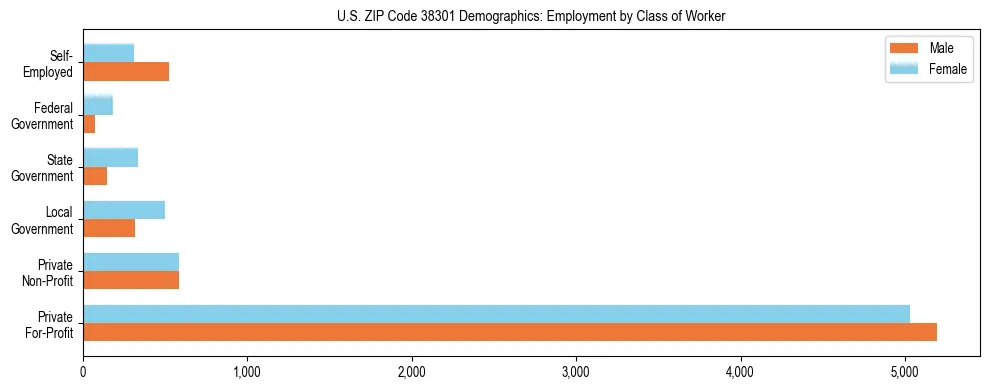 Horizontal bar chart showing employment distribution by class of worker and gender in US ZIP Code 38301, based on 2023 ACS data.