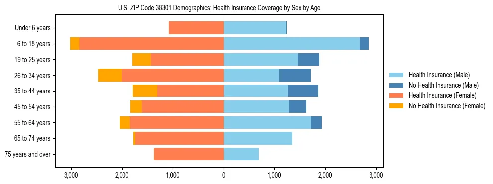 Pyramid chart showing health insurance coverage by age and sex in US ZIP Code 38301.