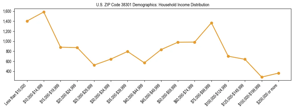 Horizontal bar chart showing household income distribution in US ZIP Code 38301.