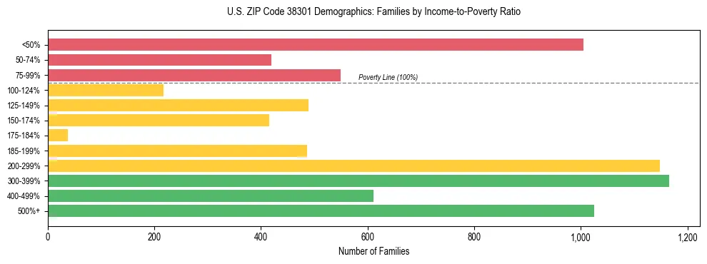 Horizontal bar chart showing family distribution by income-to-poverty ratio in US ZIP Code 38301, based on 2023 ACS data.