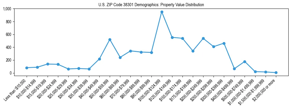 Line chart showing the distribution of property values for owner-occupied housing units in US ZIP Code 38301.