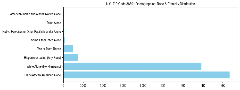 Race and Ethnicity Distribution Chart for US ZIP Code 38301
