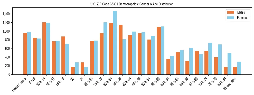 Bar chart showing the population distribution of US ZIP Code 38301 by age group and gender, based on 2023 ACS data.