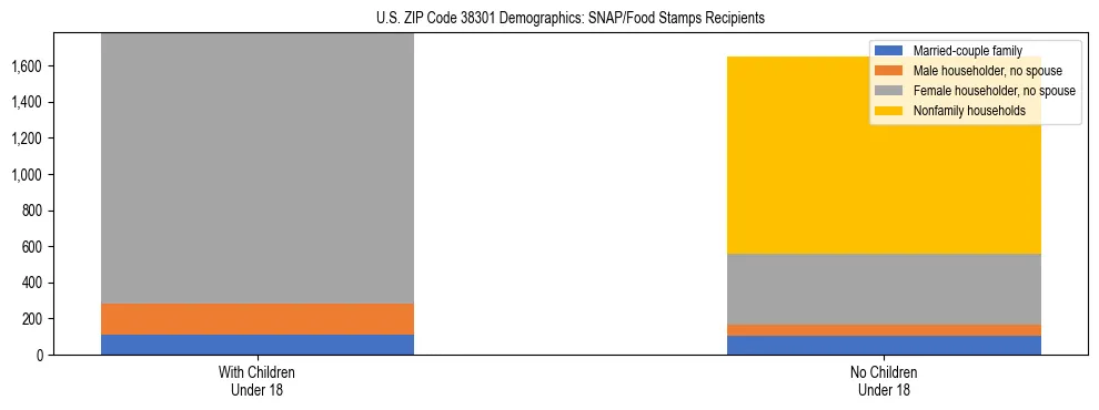 Stacked bar chart showing SNAP/Food Stamps recipient household composition by presence of children under 18 in US ZIP Code 38301, based on 2023 ACS data.