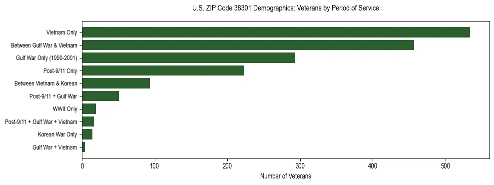 Horizontal bar chart showing veteran distribution by period of military service in US ZIP Code 38301, based on 2023 ACS data.