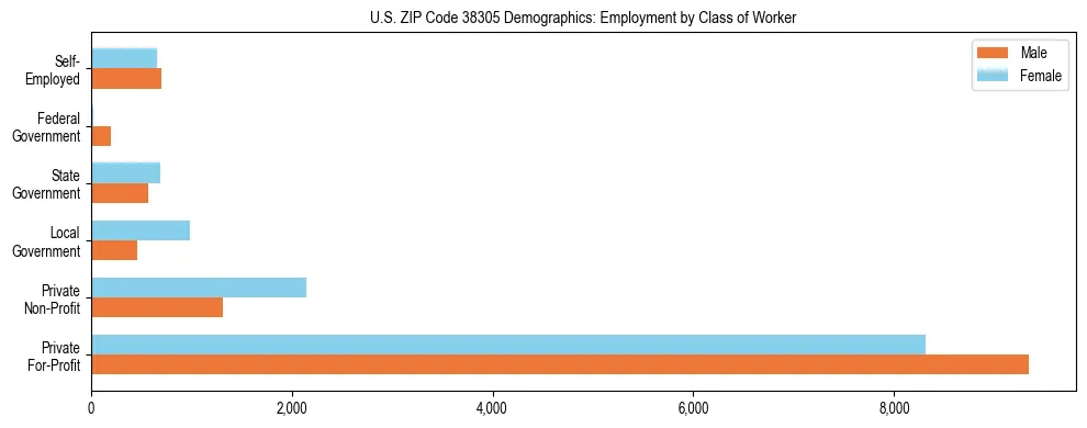 Horizontal bar chart showing employment distribution by class of worker and gender in US ZIP Code 38305, based on 2023 ACS data.