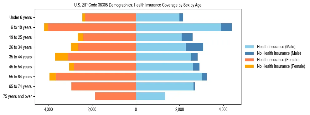 Pyramid chart showing health insurance coverage by age and sex in US ZIP Code 38305.