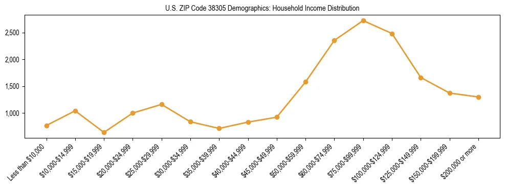Horizontal bar chart showing household income distribution in US ZIP Code 38305.