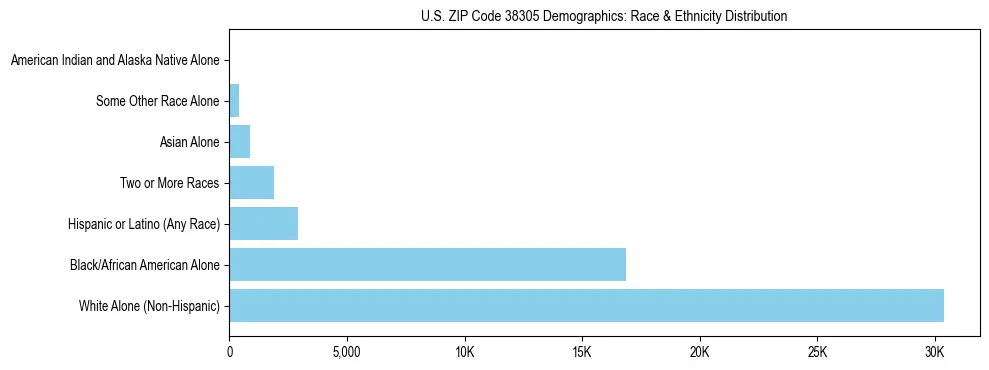 Race and Ethnicity Distribution Chart for US ZIP Code 38305