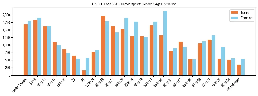 Bar chart showing the population distribution of US ZIP Code 38305 by age group and gender, based on 2023 ACS data.
