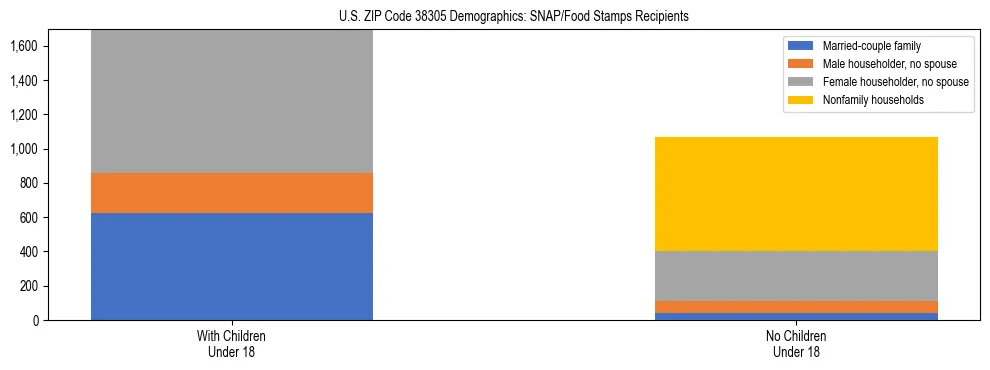 Stacked bar chart showing SNAP/Food Stamps recipient household composition by presence of children under 18 in US ZIP Code 38305, based on 2023 ACS data.