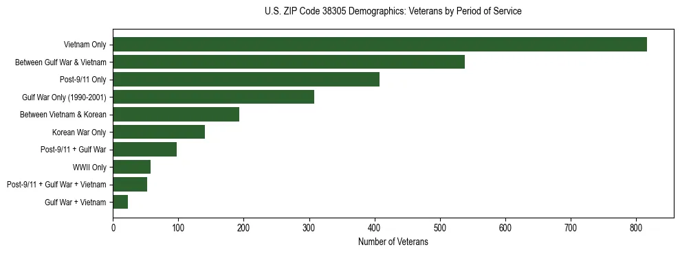 Horizontal bar chart showing veteran distribution by period of military service in US ZIP Code 38305, based on 2023 ACS data.