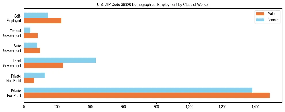 Horizontal bar chart showing employment distribution by class of worker and gender in US ZIP Code 38320, based on 2023 ACS data.