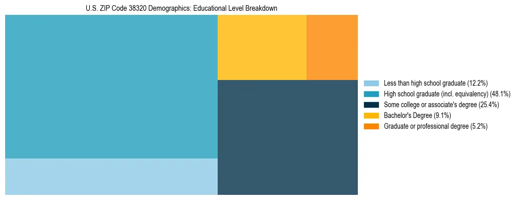 Treemap chart illustrating the educational attainment breakdown for population 25 years and over in US ZIP Code 38320.