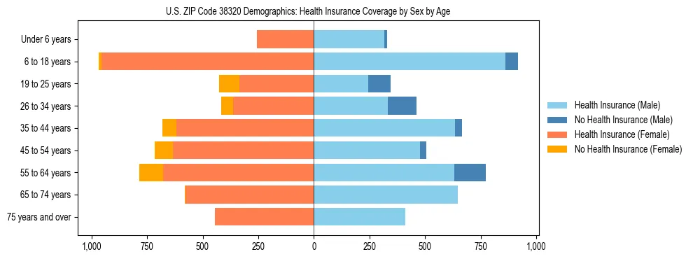 Pyramid chart showing health insurance coverage by age and sex in US ZIP Code 38320.