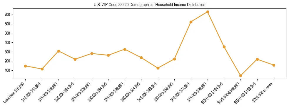 Horizontal bar chart showing household income distribution in US ZIP Code 38320.