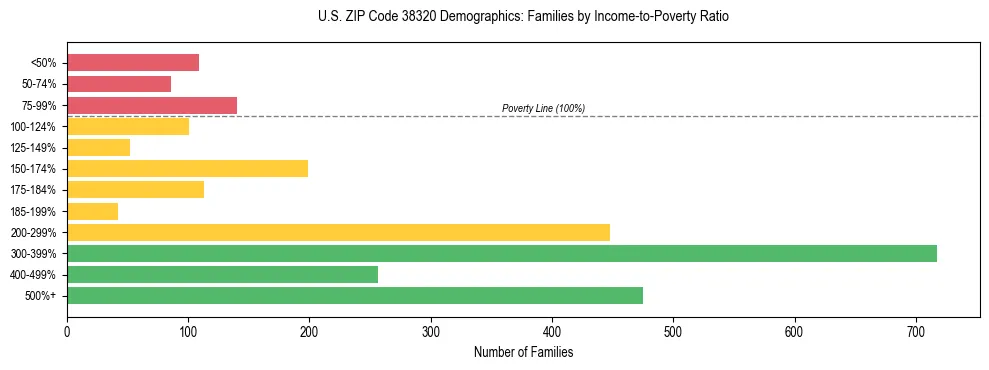 Horizontal bar chart showing family distribution by income-to-poverty ratio in US ZIP Code 38320, based on 2023 ACS data.