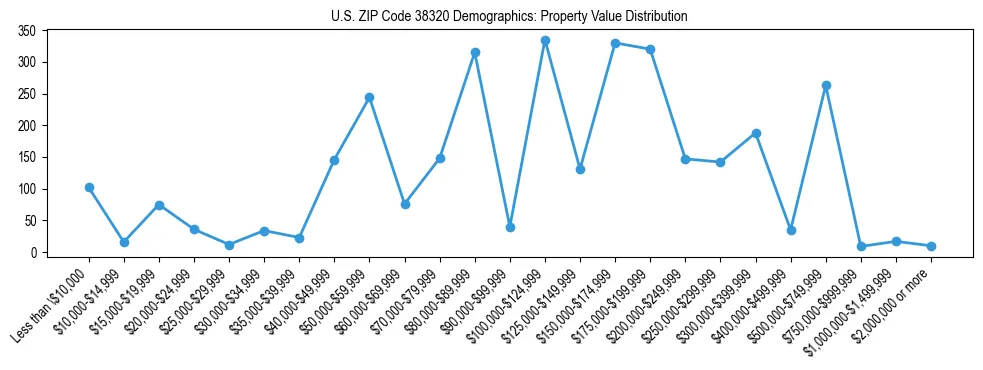 Line chart showing the distribution of property values for owner-occupied housing units in US ZIP Code 38320.