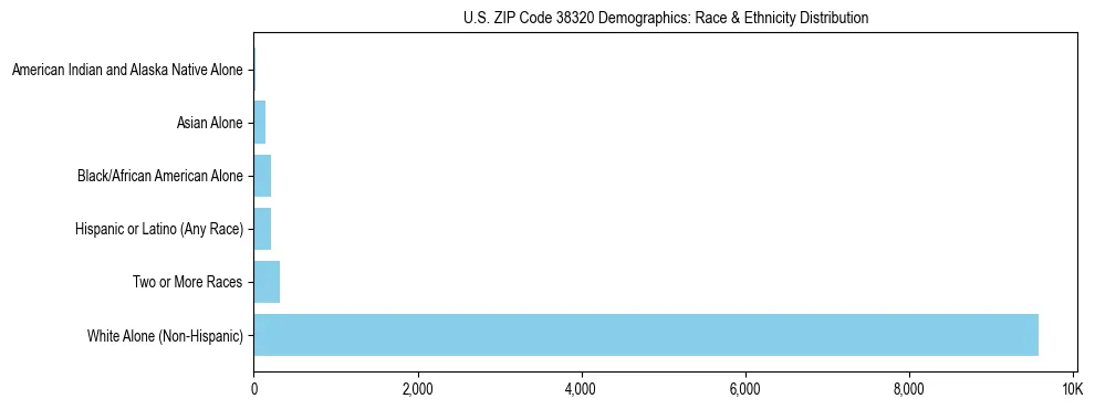 Race and Ethnicity Distribution Chart for US ZIP Code 38320