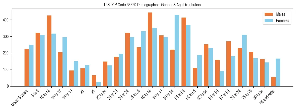 Bar chart showing the population distribution of US ZIP Code 38320 by age group and gender, based on 2023 ACS data.