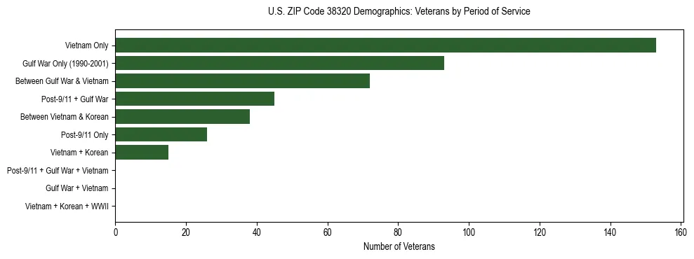 Horizontal bar chart showing veteran distribution by period of military service in US ZIP Code 38320, based on 2023 ACS data.