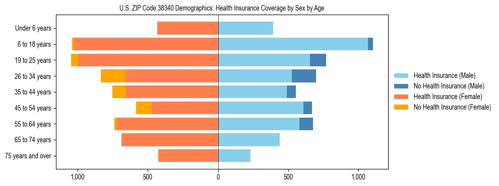 Pyramid chart showing health insurance coverage by age and sex in US ZIP Code 38340.