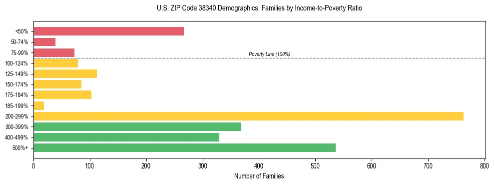 Horizontal bar chart showing family distribution by income-to-poverty ratio in US ZIP Code 38340, based on 2023 ACS data.