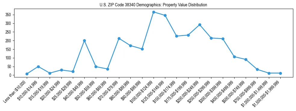 Line chart showing the distribution of property values for owner-occupied housing units in US ZIP Code 38340.