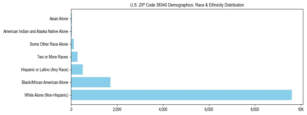 Race and Ethnicity Distribution Chart for US ZIP Code 38340