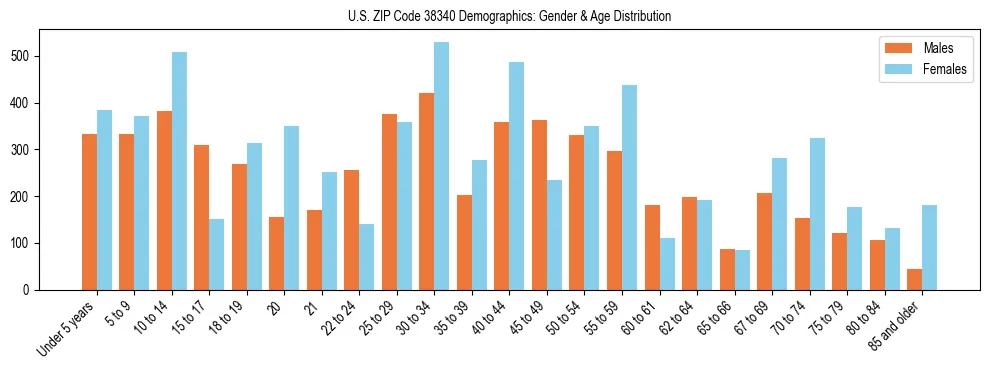 Bar chart showing the population distribution of US ZIP Code 38340 by age group and gender, based on 2023 ACS data.